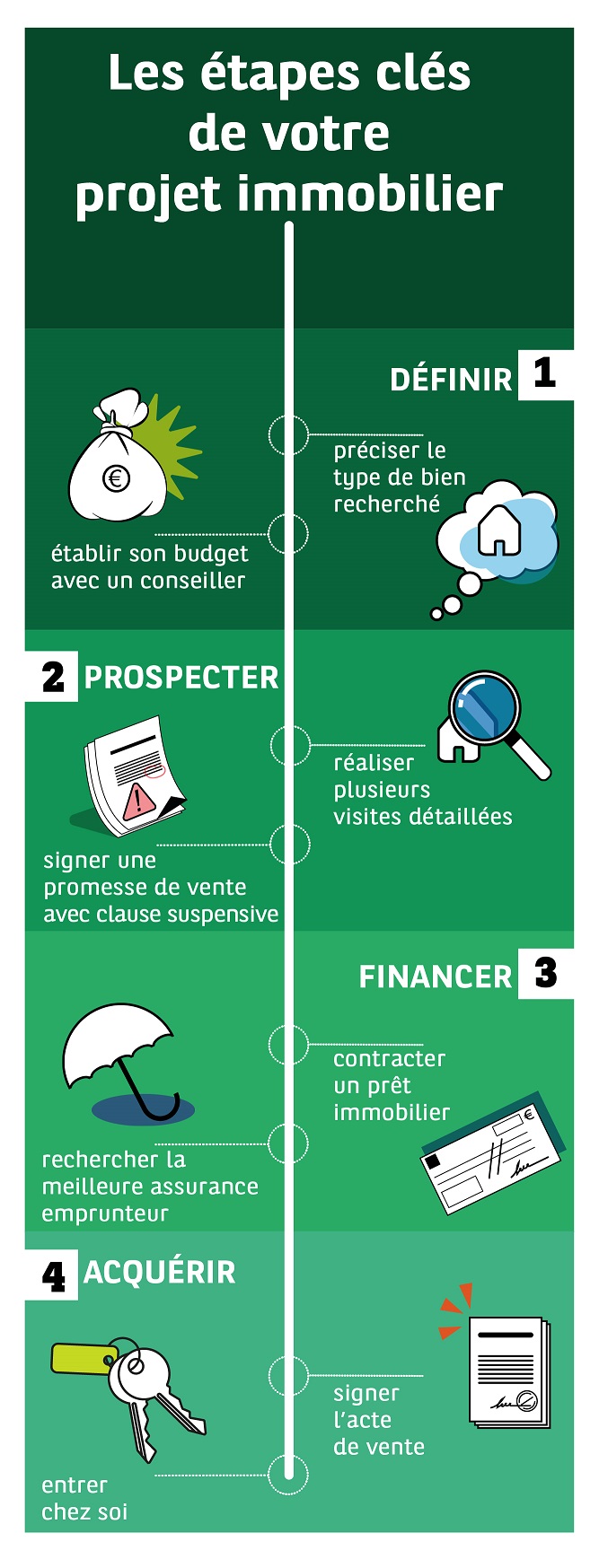 Quelles sont les diff rentes tapes cl s de votre achat immobilier